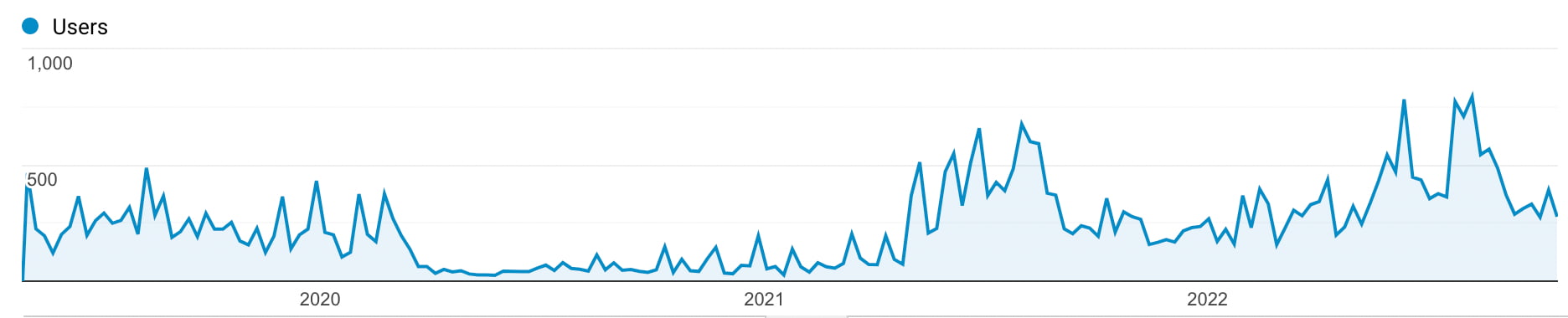 users of AAm I Legal Over Time