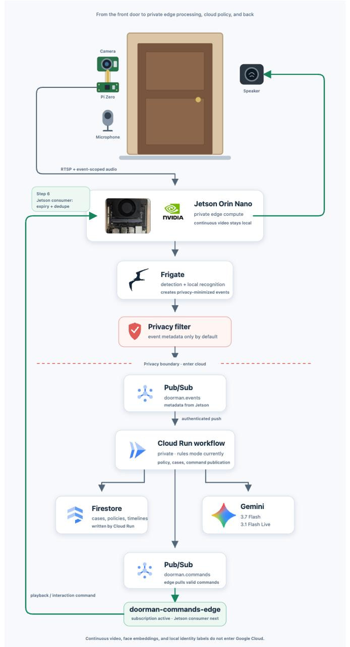 Doorman system architecture