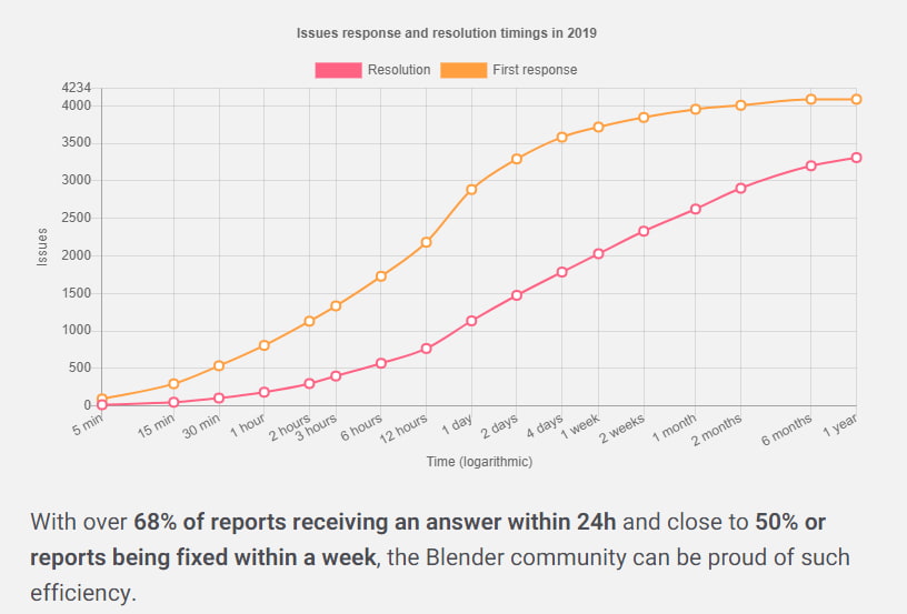 blender response time chart