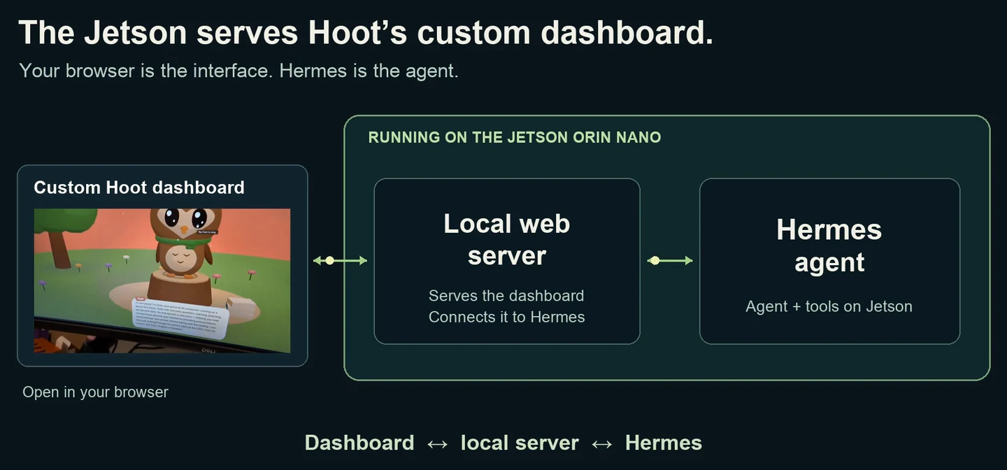 Architecture diagram: the browser dashboard connects to a local web server, which connects to Hermes. The server and agent run on the Jetson Orin Nano.